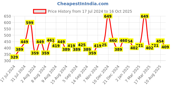 myntra.com SWAYAM Beige & Gold-Toned Printed Cotton Water Dispenser Cover swayam Price History Graph from 17 Jul 2024 to 16 Oct 2025