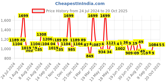myntra.com SWAYAM Beige & Green Room Darkening Window Curtain swayam Price History Graph from 24 Jul 2024 to 19 Oct 2025