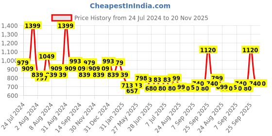 myntra.com SWAYAM Beige & Grey Floral 144 TC Cotton 1 Single Bedsheet with 1 Pillow Covers swayam Price History Graph from 24 Jul 2024 to 20 Nov 2025