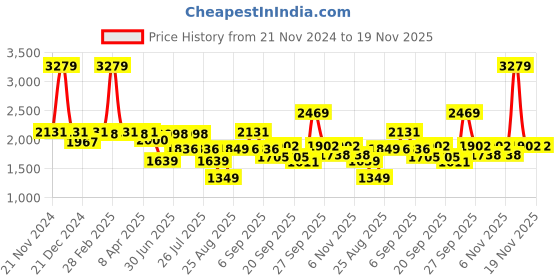 myntra.com SWAYAM Beige & Grey Floral 210 TC King Bedsheet with 2 Pillow Covers swayam Price History Graph from 21 Nov 2024 to 19 Nov 2025