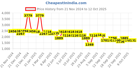 myntra.com SWAYAM Beige & Grey Geometric 210 TC King Bedsheet with 2 Pillow Covers swayam Price History Graph from 21 Nov 2024 to 12 Oct 2025