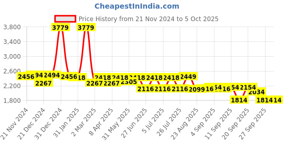 myntra.com SWAYAM Beige & Grey Geometric 210 TC King Bedsheet with 2 Pillow Covers swayam Price History Graph from 21 Nov 2024 to 4 Oct 2025