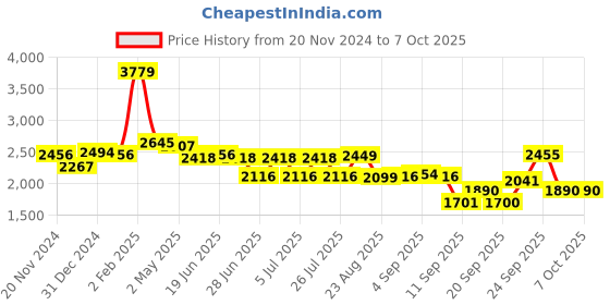 myntra.com SWAYAM Beige & Grey Geometric 210 TC King Bedsheet with 2 Pillow Covers swayam Price History Graph from 20 Nov 2024 to 4 Oct 2025
