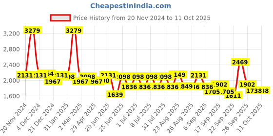 myntra.com SWAYAM Beige & Grey Geometric 210 TC King Bedsheet with 2 Pillow Covers swayam Price History Graph from 20 Nov 2024 to 10 Oct 2025
