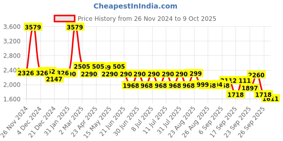 myntra.com SWAYAM Beige & Grey Geometric 210 TC Queen Bedsheet with 2 Pillow Covers swayam Price History Graph from 26 Nov 2024 to 9 Oct 2025