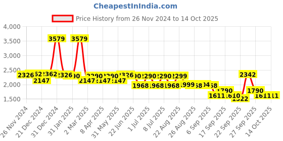 myntra.com SWAYAM Beige & Grey Geometric 210 TC Queen Bedsheet with 2 Pillow Covers swayam Price History Graph from 26 Nov 2024 to 14 Oct 2025