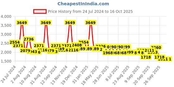 myntra.com SWAYAM Beige & Off-White Geometric 144 TC 1 Queen Bedsheet With 2 Pillow Covers swayam Price History Graph from 24 Jul 2024 to 16 Oct 2025