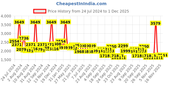 myntra.com SWAYAM Beige & Off-White Printed 144 TC Cotton 1  Queen Bedsheet With 2 Pillow Covers swayam Price History Graph from 24 Jul 2024 to 1 Dec 2025
