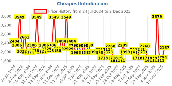 myntra.com SWAYAM Beige & Orange Floral Fitted 180 TC Cotton 1 Queen Bedsheet with 2 Pillow Covers swayam Price History Graph from 24 Jul 2024 to 2 Dec 2025