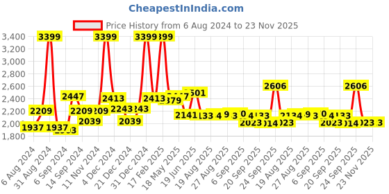 myntra.com SWAYAM Beige & Pink Floral 200 TC Cotton 1 King Bedsheet with 2 Pillow Covers swayam Price History Graph from 6 Aug 2024 to 23 Nov 2025