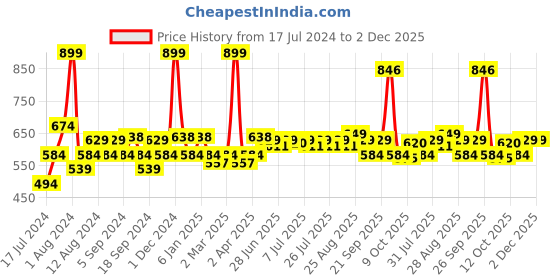 myntra.com SWAYAM Beige & Pink Set of 2 Ethnic Motifs Square Silk Cushion Covers swayam Price History Graph from 17 Jul 2024 to 2 Dec 2025