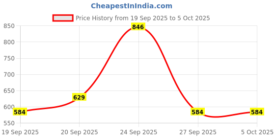 myntra.com SWAYAM Beige & Purple Set of 2 Geometric Square Cushion Covers swayam Price History Graph from 19 Sep 2025 to 4 Oct 2025