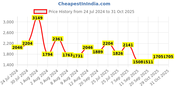 myntra.com SWAYAM Beige & Red Floral 200 TC Cotton 1 King Bedsheet with 2 Pillow Covers swayam Price History Graph from 24 Jul 2024 to 31 Oct 2025