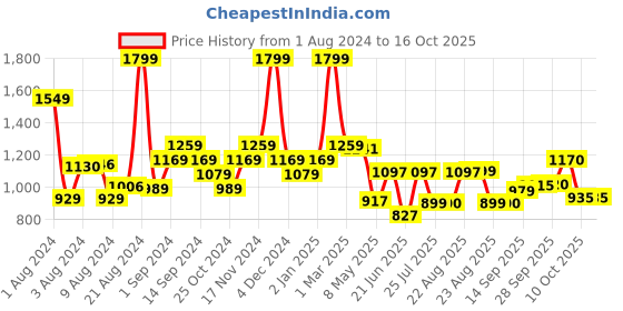 myntra.com SWAYAM Beige & Red Floral Black Out Window Curtain swayam Price History Graph from 1 Aug 2024 to 16 Oct 2025