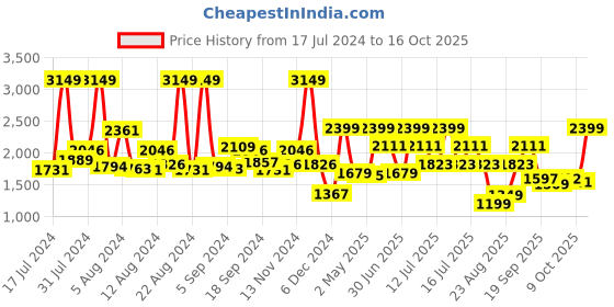 myntra.com SWAYAM Beige & Red Floral Flat 180 TC Cotton 1 King Bedsheet with 2 Pillow Covers swayam Price History Graph from 17 Jul 2024 to 16 Oct 2025