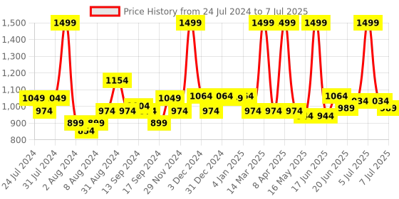 myntra.com SWAYAM Beige & Red Printed 4-Seater Table Cover swayam Price History Graph from 24 Jul 2024 to 7 Jul 2025