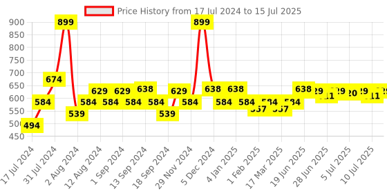 myntra.com SWAYAM Beige & Red Set of 2 Ethnic Motifs Square Cushion Covers swayam Price History Graph from 17 Jul 2024 to 15 Jul 2025