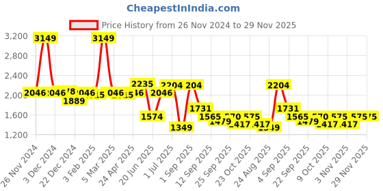 myntra.com SWAYAM Beige & White 6 Pieces Floral Printed Cotton Diwan Set swayam Price History Graph from 26 Nov 2024 to 29 Nov 2025