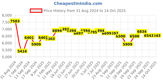 myntra.com SWAYAM Beige & White Ethnic Motifs Printed Cotton Double Queen Bedding Set swayam Price History Graph from 31 Aug 2024 to 14 Oct 2025