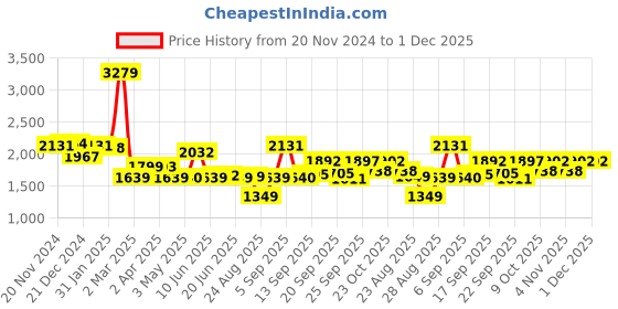 myntra.com SWAYAM Beige & White Floral 210 TC King Bedsheet with 2 Pillow Covers swayam Price History Graph from 20 Nov 2024 to 30 Nov 2025
