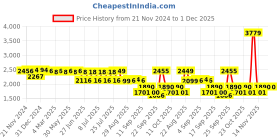 myntra.com SWAYAM Beige & White Floral 210 TC King Bedsheet with 2 Pillow Covers swayam Price History Graph from 21 Nov 2024 to 30 Nov 2025