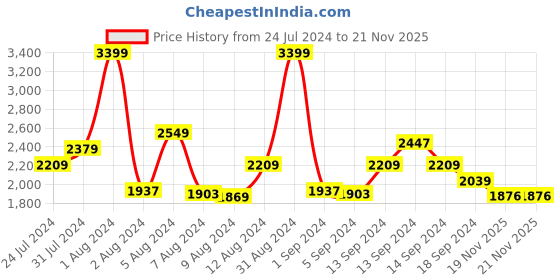 myntra.com SWAYAM Beige & White Floral Cotton 250 TC King Bedsheet with 2 Pillow Covers swayam Price History Graph from 24 Jul 2024 to 21 Nov 2025
