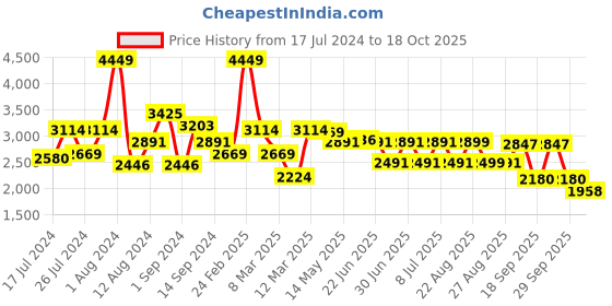 myntra.com SWAYAM Beige & White Floral Mild Winter 150 GSM Single Bed Comforter swayam Price History Graph from 17 Jul 2024 to 18 Oct 2025