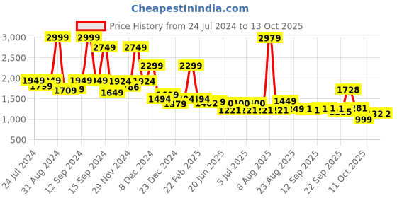 myntra.com SWAYAM Beige & White Geometric 144 TC King Bedsheet with 2 Pillow Covers swayam Price History Graph from 24 Jul 2024 to 13 Oct 2025
