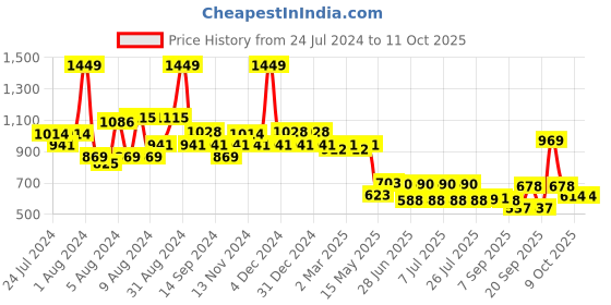 myntra.com SWAYAM Beige & White Geometric 144 TC Single Bedsheet with 1 Pillow Covers swayam Price History Graph from 24 Jul 2024 to 11 Oct 2025