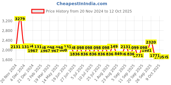 myntra.com SWAYAM Beige & White Geometric 210 TC King Bedsheet with 2 Pillow Covers swayam Price History Graph from 20 Nov 2024 to 12 Oct 2025