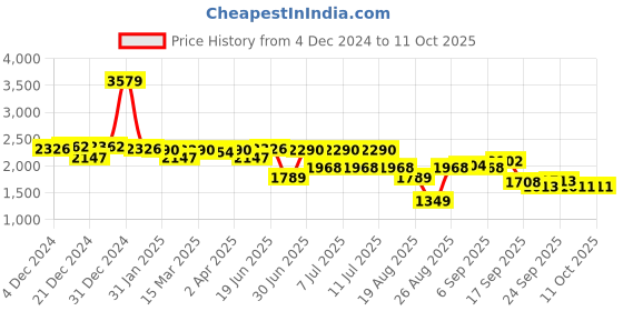 myntra.com SWAYAM Beige & White Geometric 210 TC Queen Bedsheet with 2 Pillow Covers swayam Price History Graph from 4 Dec 2024 to 11 Oct 2025