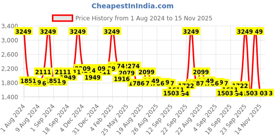 myntra.com SWAYAM Beige & White Printed Cotton 160 TC King Bedsheet with 2 Pillow Covers swayam Price History Graph from 1 Aug 2024 to 14 Nov 2025
