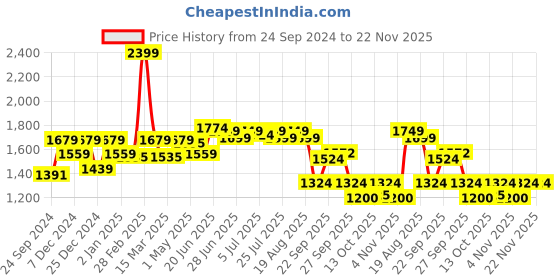 myntra.com SWAYAM Beige & White Printed Cotton 6-Seater Table Linen Set swayam Price History Graph from 24 Sep 2024 to 22 Nov 2025