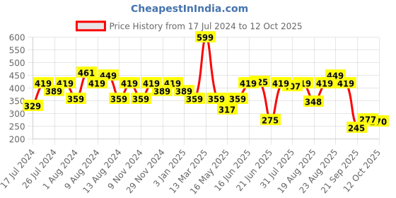 myntra.com SWAYAM Beige & White Set of 2 Floral Square Cushion Covers swayam Price History Graph from 17 Jul 2024 to 12 Oct 2025