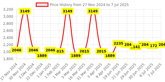 myntra.com SWAYAM Beige & White Set Of 6 Geometric Printed Diwan Set swayam Price History Graph from 27 Nov 2024 to 7 Jul 2025