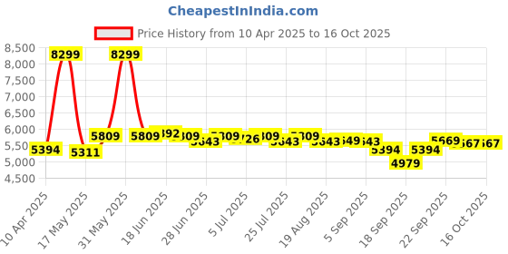 myntra.com SWAYAM Beige & Yellow Floral Printed Cotton Double Queen Bedding Set swayam Price History Graph from 10 Apr 2025 to 15 Oct 2025