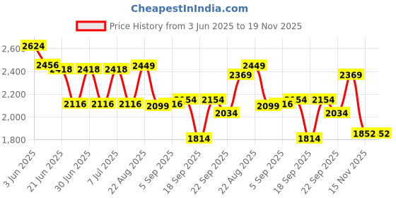 myntra.com SWAYAM Beige Ethnic Motifs 200 TC King Bedsheet with 2 Pillow Covers swayam Price History Graph from 3 Jun 2025 to 18 Nov 2025