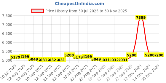 myntra.com SWAYAM Beige Ethnic Motifs 600 TC Cotton 1 King Bedsheet with 2 Pillow Covers swayam Price History Graph from 30 Jul 2025 to 30 Nov 2025