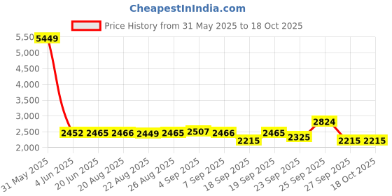 myntra.com SWAYAM Beige Ethnic Motifs Cotton 250 TC King Bedsheet With 2 Pillow Covers swayam Price History Graph from 31 May 2025 to 18 Oct 2025