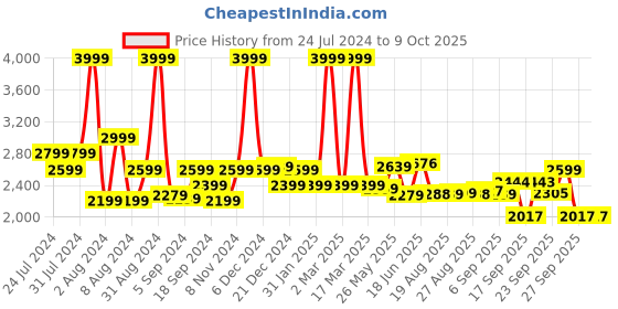 myntra.com SWAYAM Beige Ethnic Motifs Queen Bedsheet with 2 Pillow Covers swayam Price History Graph from 24 Jul 2024 to 8 Oct 2025