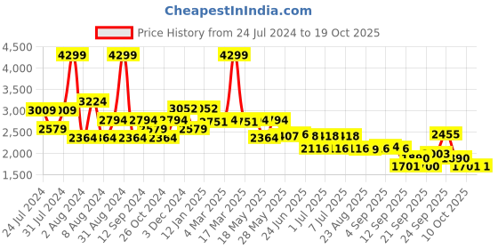 myntra.com SWAYAM Beige Floral 200 TC King Bedsheet with 2 Pillow Covers swayam Price History Graph from 24 Jul 2024 to 17 Oct 2025