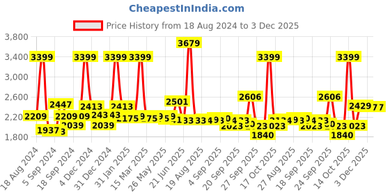 myntra.com SWAYAM Beige Floral 250 TC Poly Satin King Bedsheet with 2 Pillow Covers swayam Price History Graph from 18 Aug 2024 to 3 Dec 2025