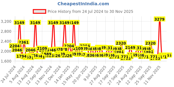 myntra.com SWAYAM Beige Floral Flat 180 TC Cotton 1 Queen Bedsheet with 2 Pillow Covers swayam Price History Graph from 24 Jul 2024 to 30 Nov 2025