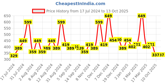 myntra.com SWAYAM Beige Follow Your Dreams Digitally Printed Water Dispenser Cover swayam Price History Graph from 17 Jul 2024 to 11 Oct 2025