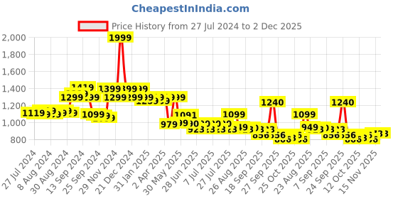 myntra.com SWAYAM Beige Geometric 144 TC King Bedsheet with 2 Pillow Covers swayam Price History Graph from 27 Jul 2024 to 1 Dec 2025