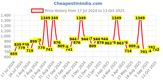 myntra.com SWAYAM Beige Regular Long Door Curtain swayam Price History Graph from 17 Jul 2024 to 13 Oct 2025