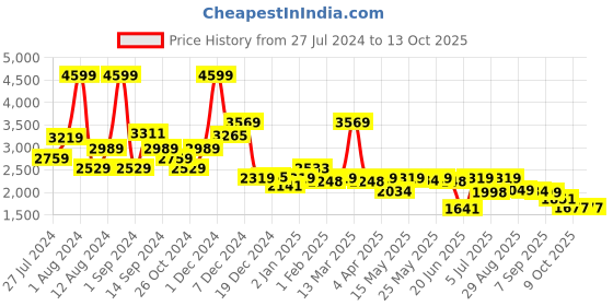 myntra.com SWAYAM Beige Set of 2 Black Out Door Curtain swayam Price History Graph from 27 Jul 2024 to 13 Oct 2025