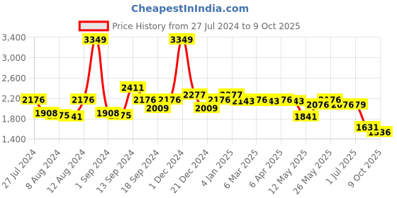 myntra.com SWAYAM Beige Set of 2 Black Out Window Curtains swayam Price History Graph from 27 Jul 2024 to 9 Oct 2025