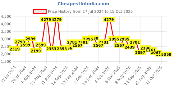 myntra.com SWAYAM Beige Set of 2 Door Curtains swayam Price History Graph from 17 Jul 2024 to 14 Oct 2025