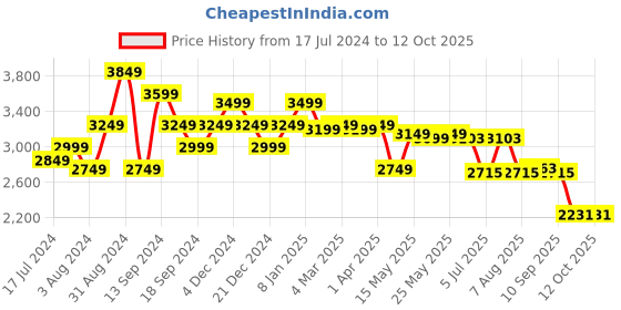 myntra.com SWAYAM Beige Set of 2 Long Door Curtains swayam Price History Graph from 17 Jul 2024 to 11 Oct 2025